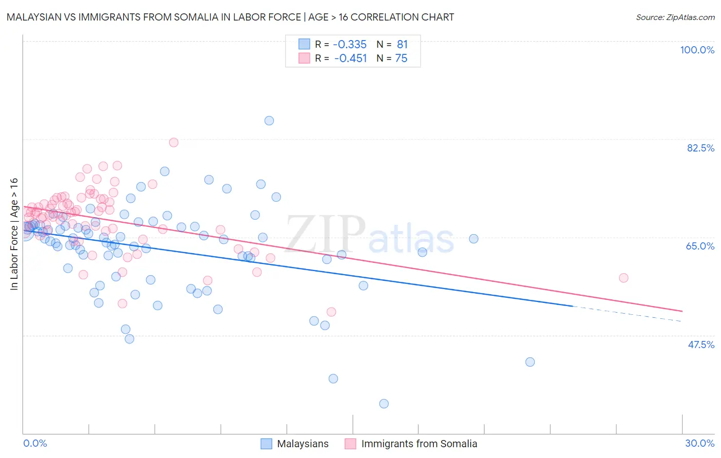 Malaysian vs Immigrants from Somalia In Labor Force | Age > 16