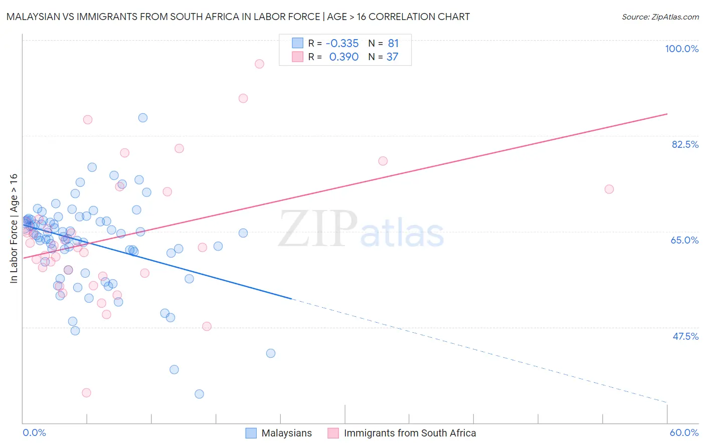 Malaysian vs Immigrants from South Africa In Labor Force | Age > 16