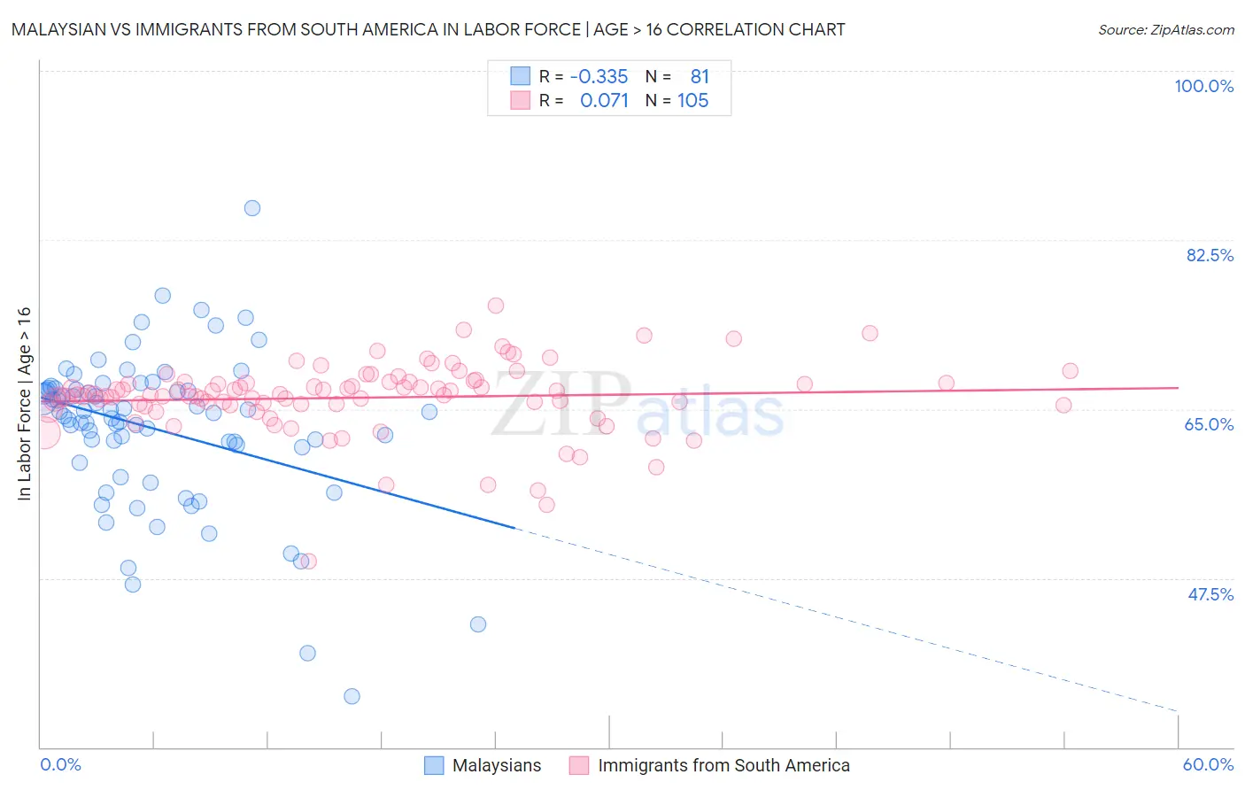 Malaysian vs Immigrants from South America In Labor Force | Age > 16