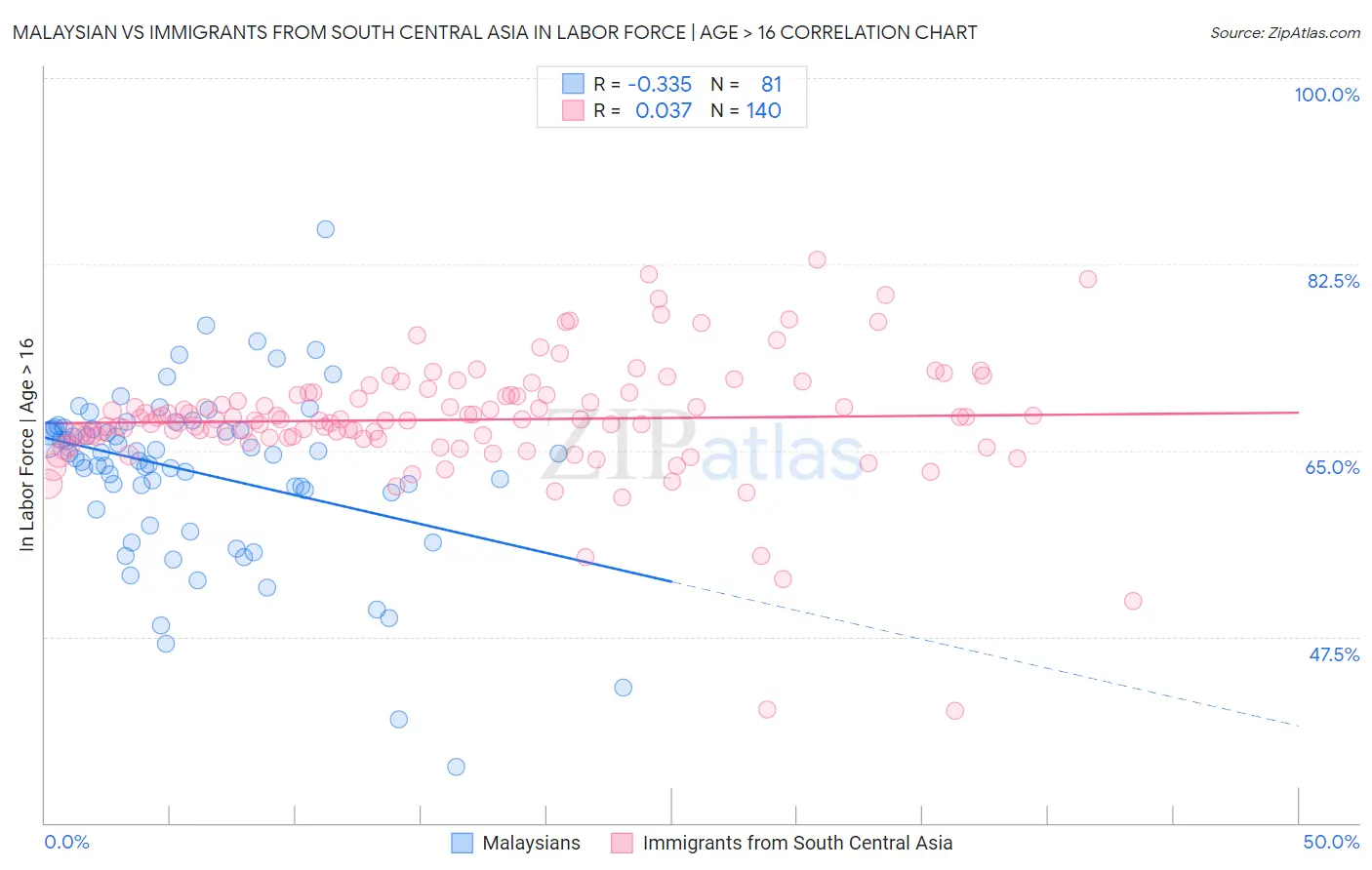 Malaysian vs Immigrants from South Central Asia In Labor Force | Age > 16