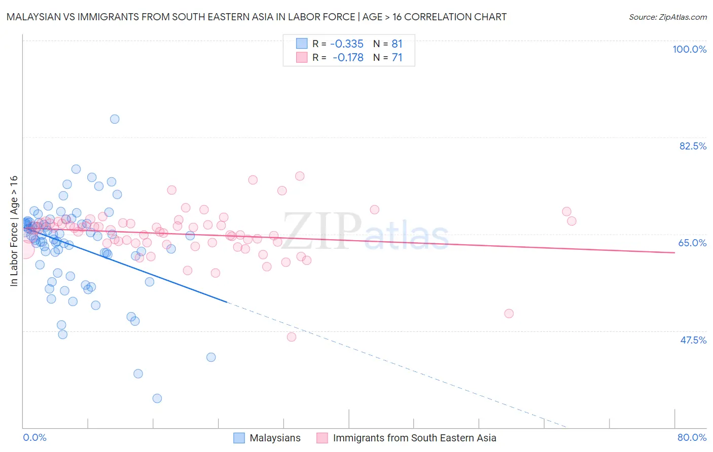 Malaysian vs Immigrants from South Eastern Asia In Labor Force | Age > 16