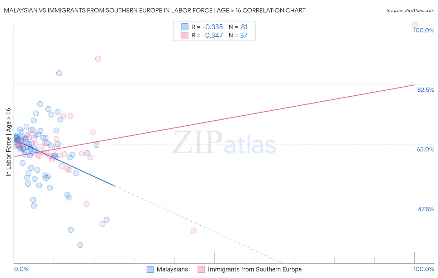 Malaysian vs Immigrants from Southern Europe In Labor Force | Age > 16