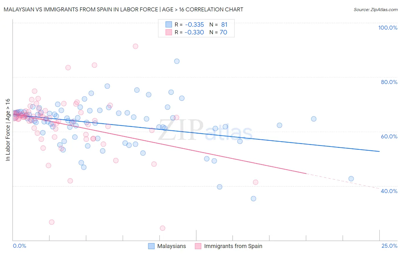 Malaysian vs Immigrants from Spain In Labor Force | Age > 16
