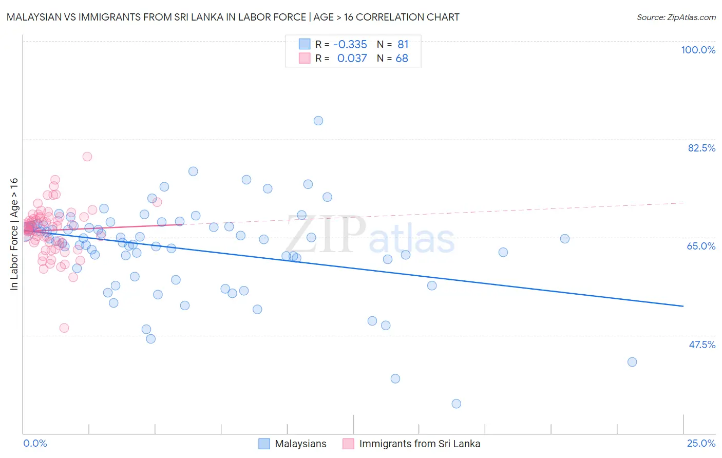 Malaysian vs Immigrants from Sri Lanka In Labor Force | Age > 16