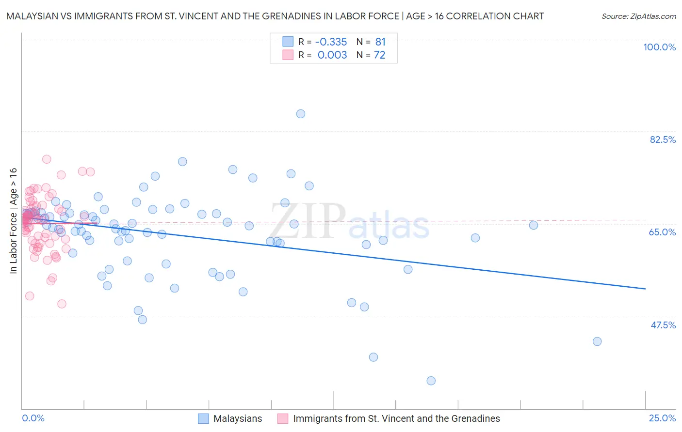 Malaysian vs Immigrants from St. Vincent and the Grenadines In Labor Force | Age > 16