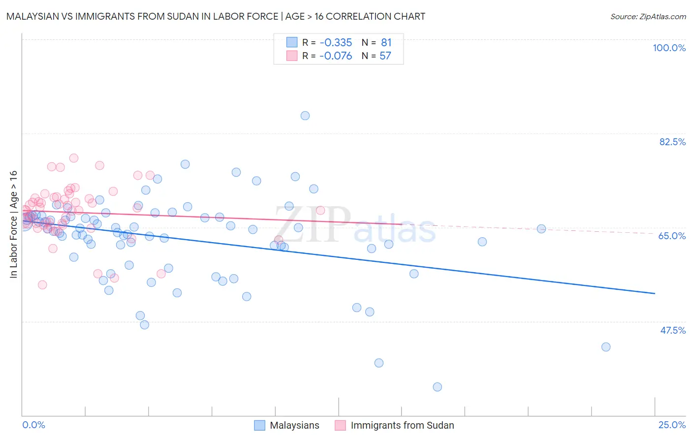 Malaysian vs Immigrants from Sudan In Labor Force | Age > 16