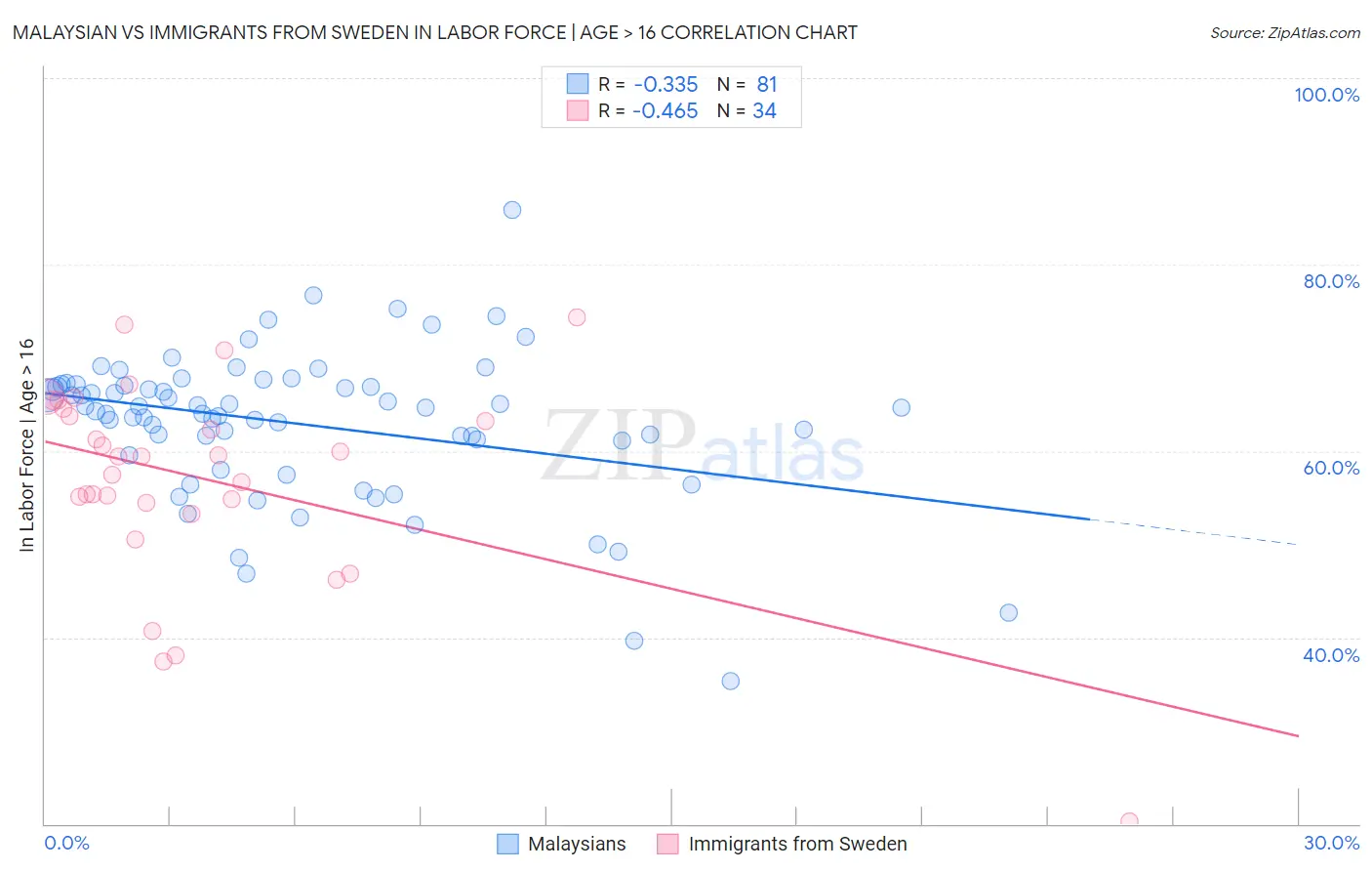 Malaysian vs Immigrants from Sweden In Labor Force | Age > 16