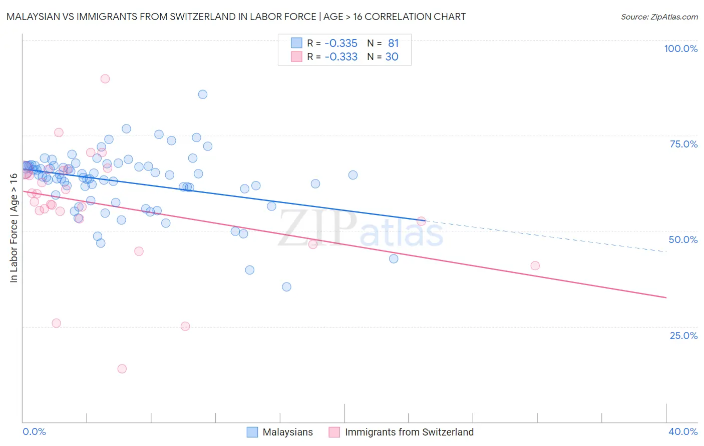 Malaysian vs Immigrants from Switzerland In Labor Force | Age > 16