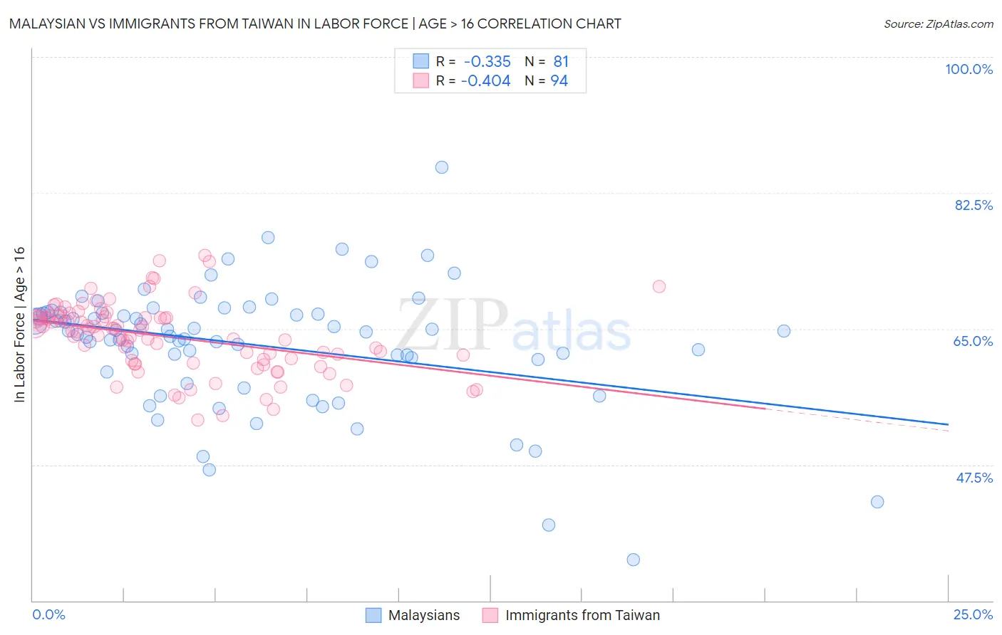 Malaysian vs Immigrants from Taiwan In Labor Force | Age > 16