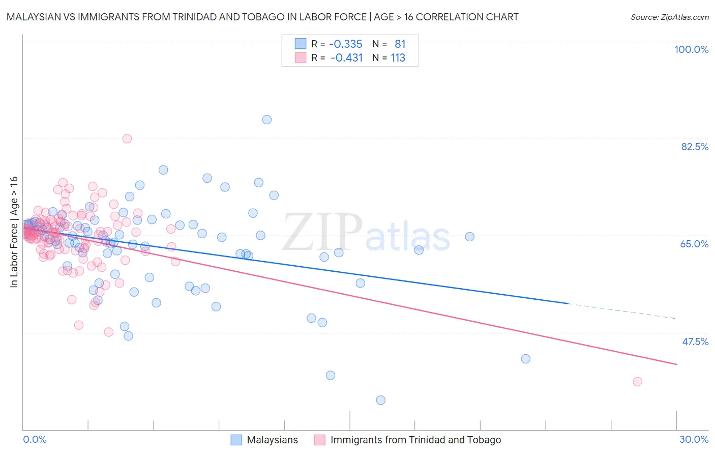 Malaysian vs Immigrants from Trinidad and Tobago In Labor Force | Age > 16