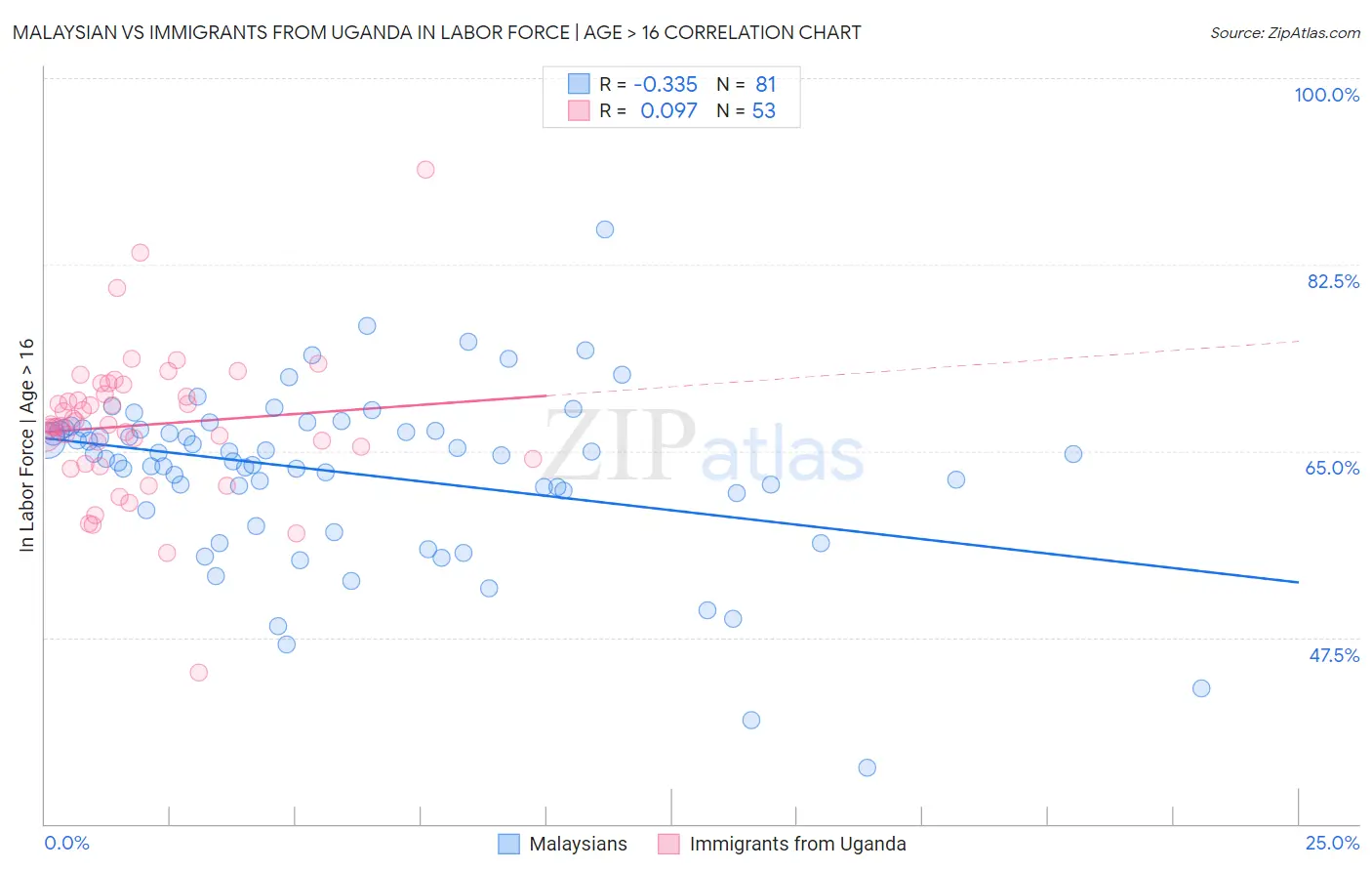Malaysian vs Immigrants from Uganda In Labor Force | Age > 16