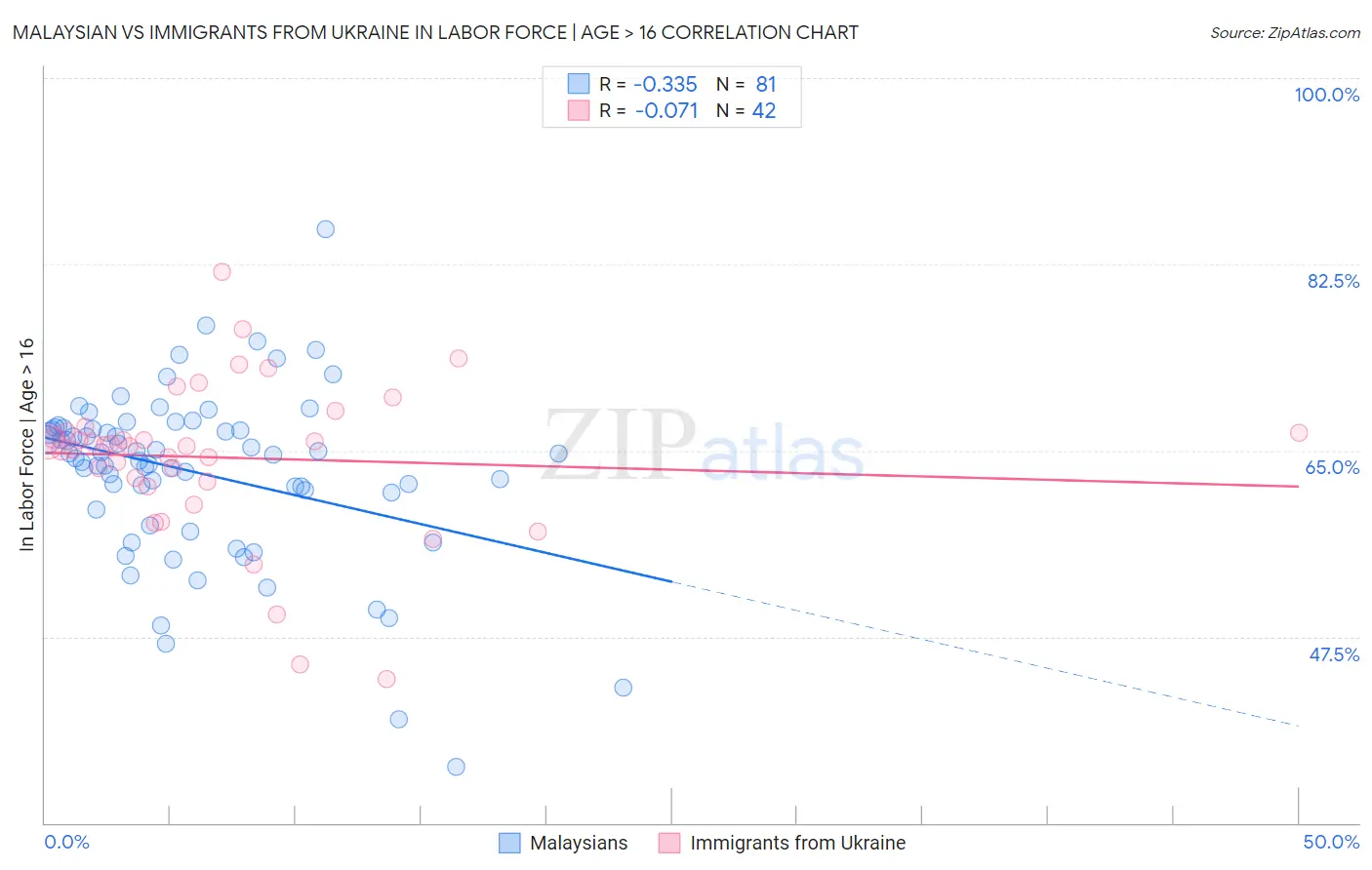Malaysian vs Immigrants from Ukraine In Labor Force | Age > 16