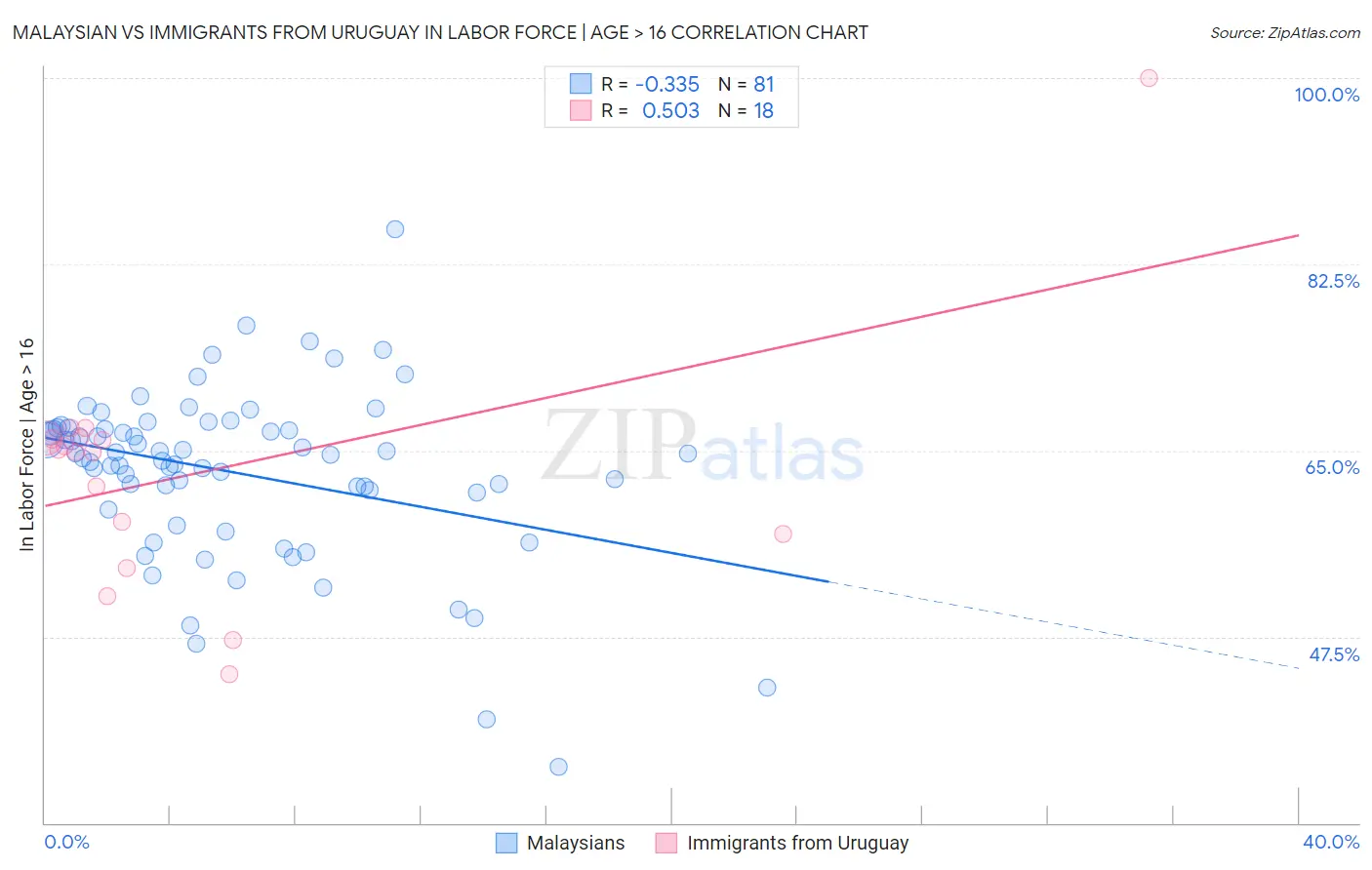 Malaysian vs Immigrants from Uruguay In Labor Force | Age > 16