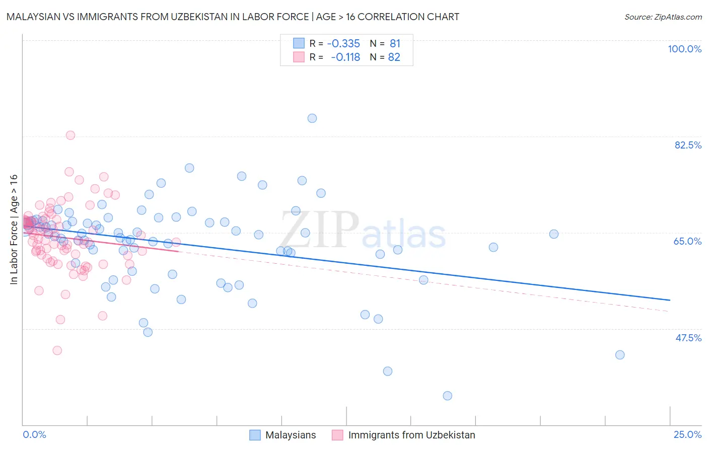 Malaysian vs Immigrants from Uzbekistan In Labor Force | Age > 16