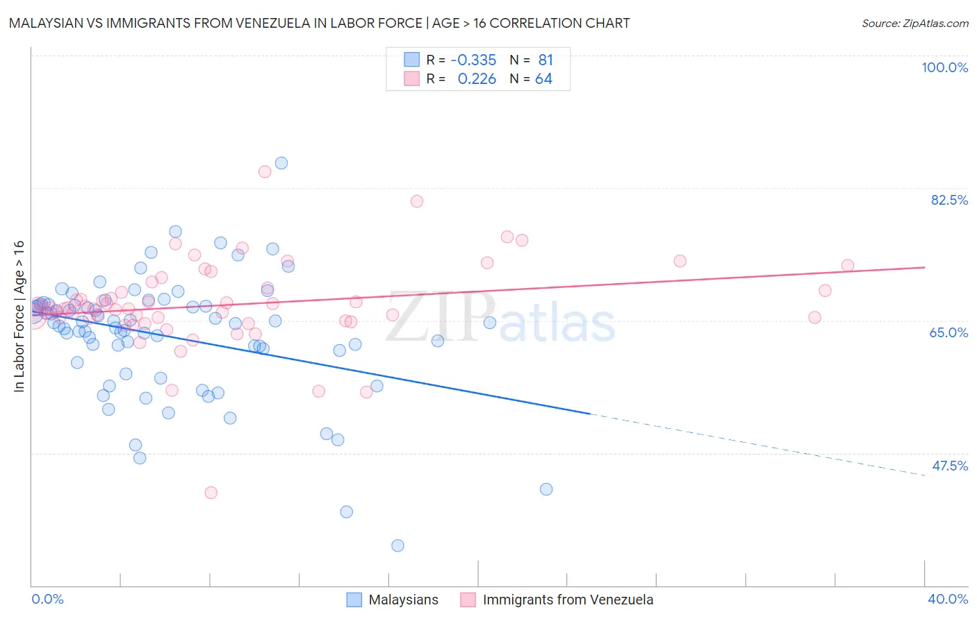 Malaysian vs Immigrants from Venezuela In Labor Force | Age > 16