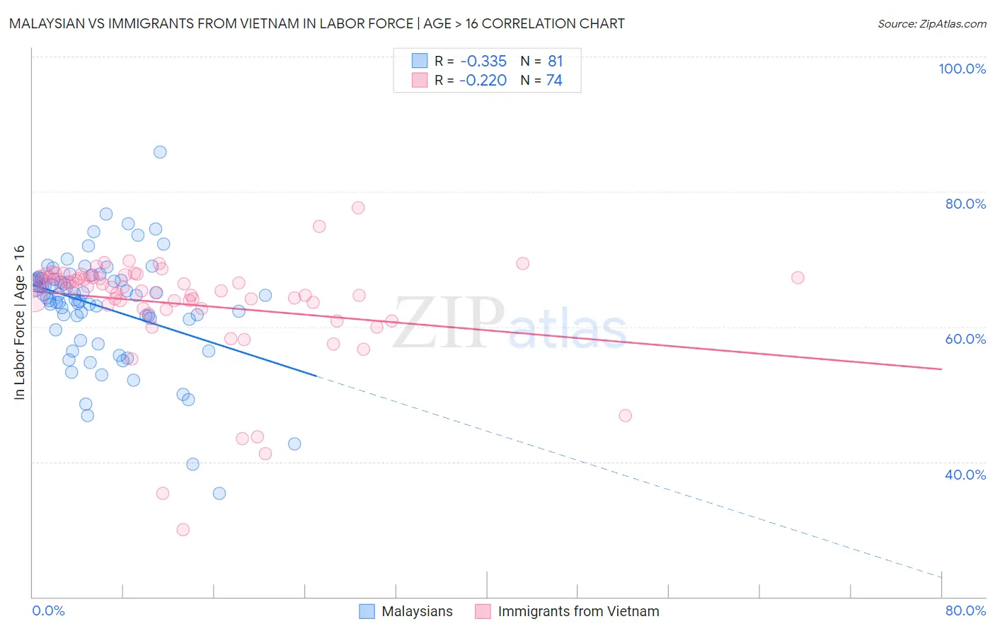 Malaysian vs Immigrants from Vietnam In Labor Force | Age > 16