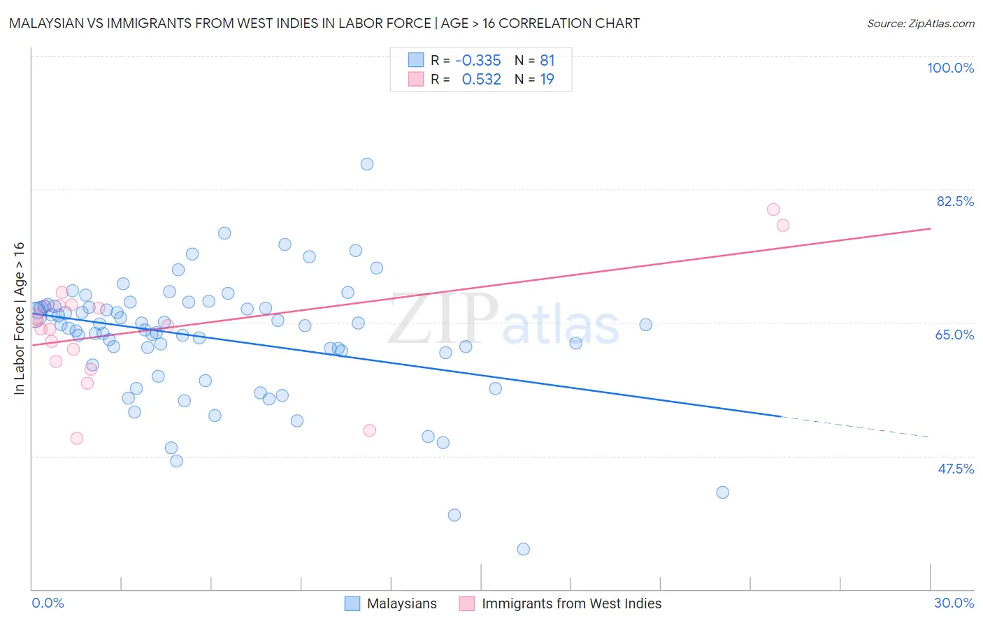 Malaysian vs Immigrants from West Indies In Labor Force | Age > 16