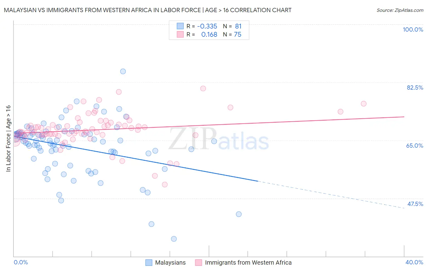 Malaysian vs Immigrants from Western Africa In Labor Force | Age > 16