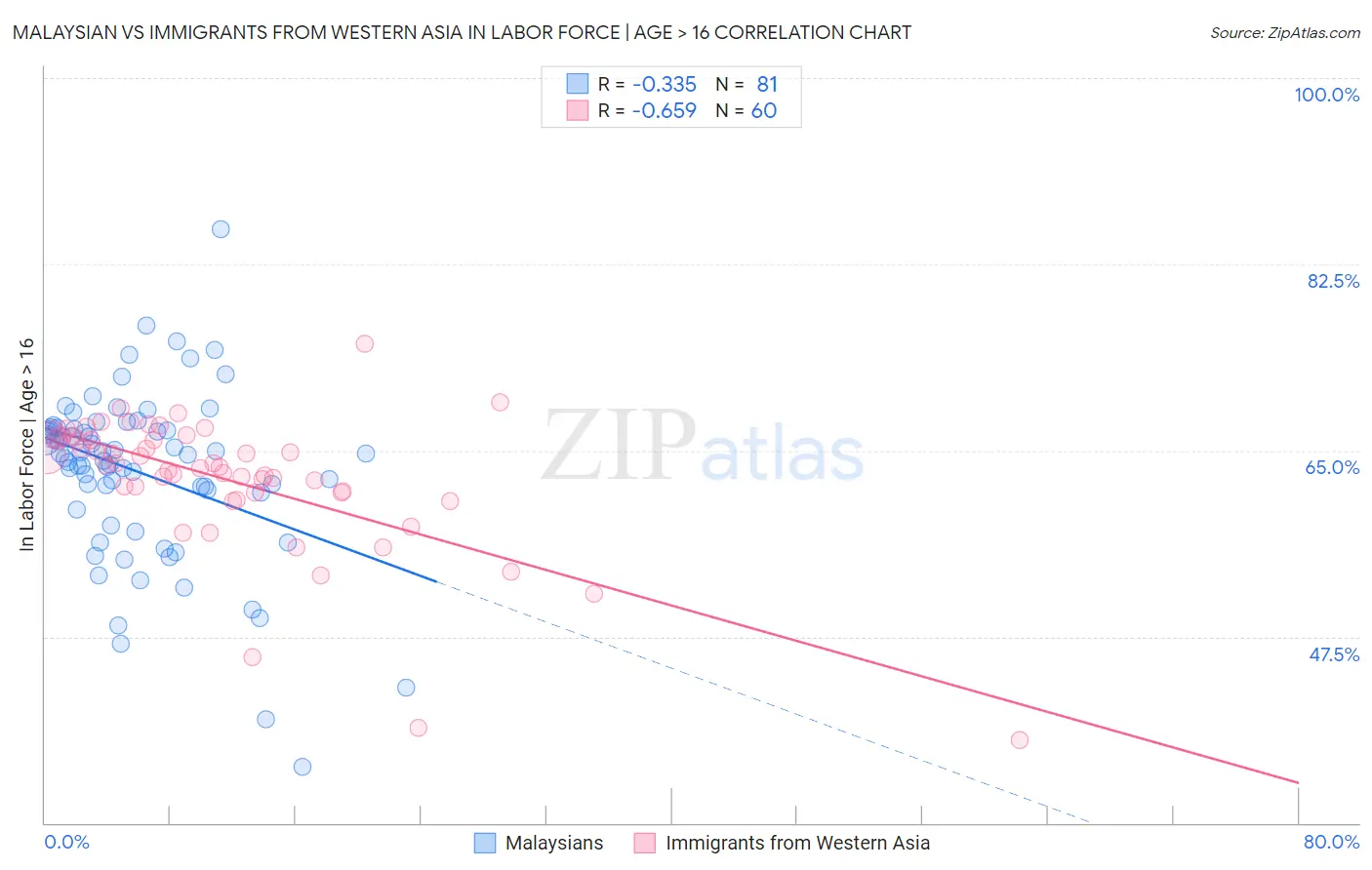 Malaysian vs Immigrants from Western Asia In Labor Force | Age > 16