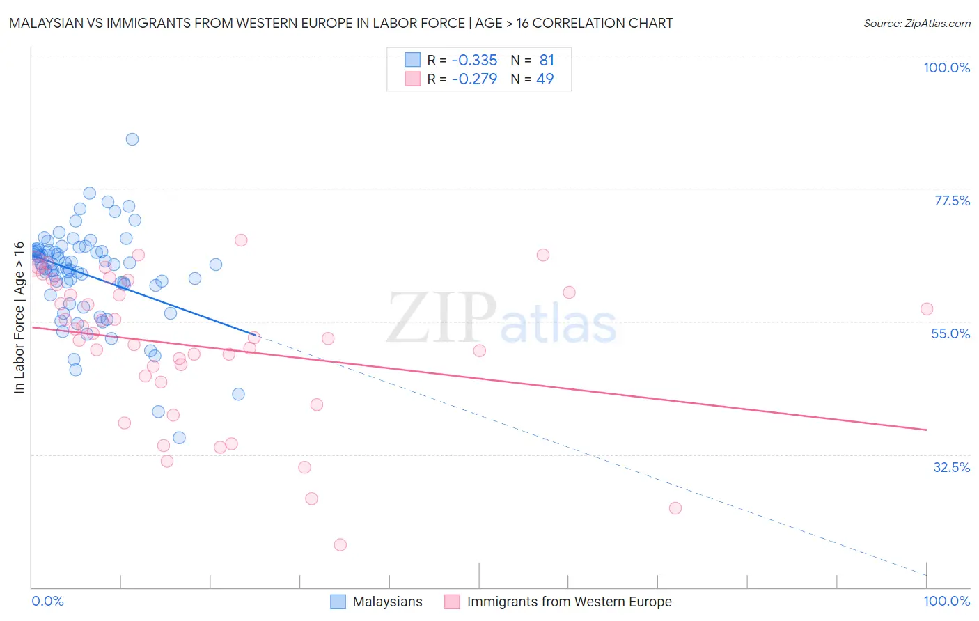 Malaysian vs Immigrants from Western Europe In Labor Force | Age > 16