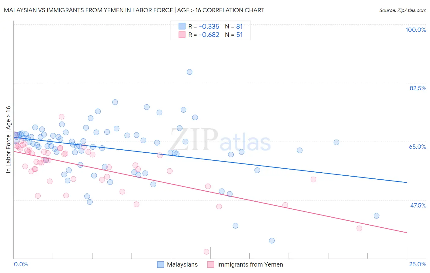 Malaysian vs Immigrants from Yemen In Labor Force | Age > 16