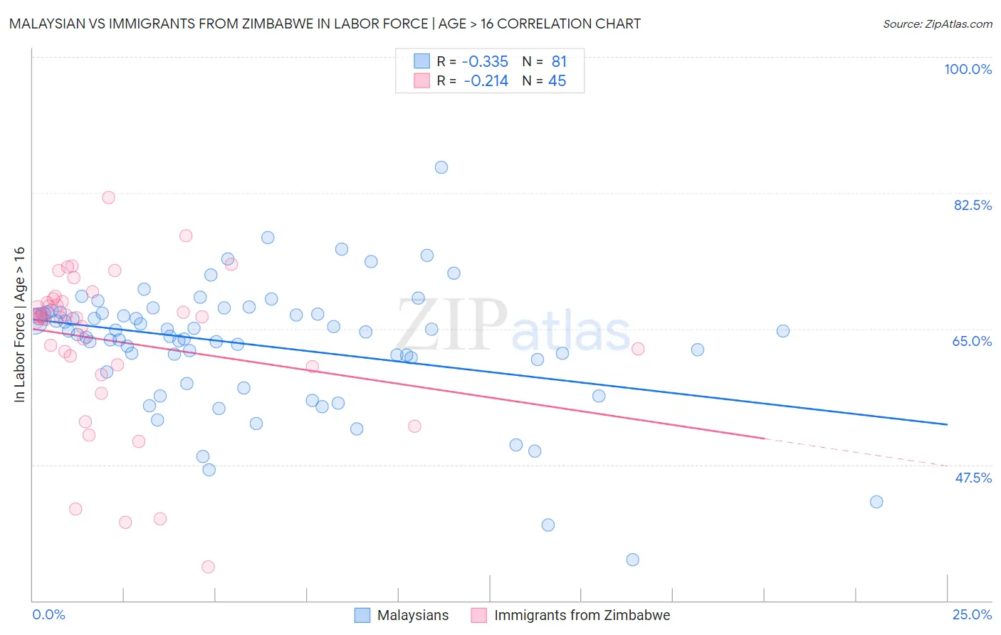 Malaysian vs Immigrants from Zimbabwe In Labor Force | Age > 16