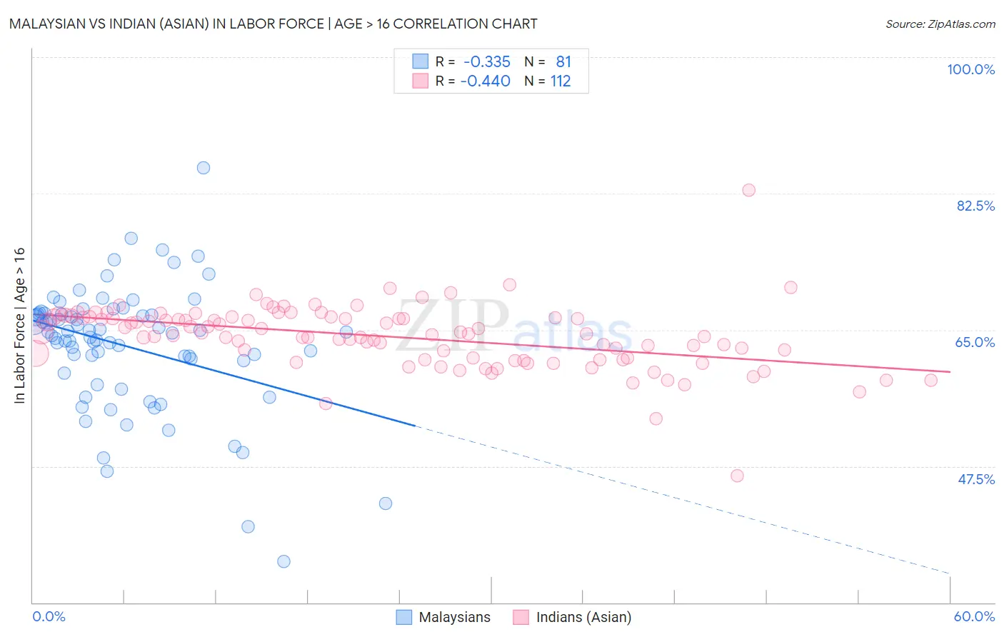 Malaysian vs Indian (Asian) In Labor Force | Age > 16