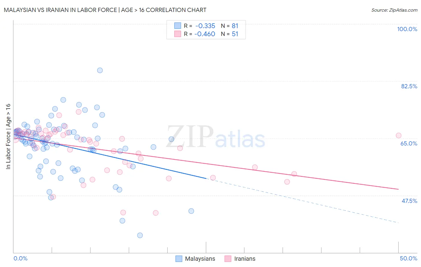Malaysian vs Iranian In Labor Force | Age > 16