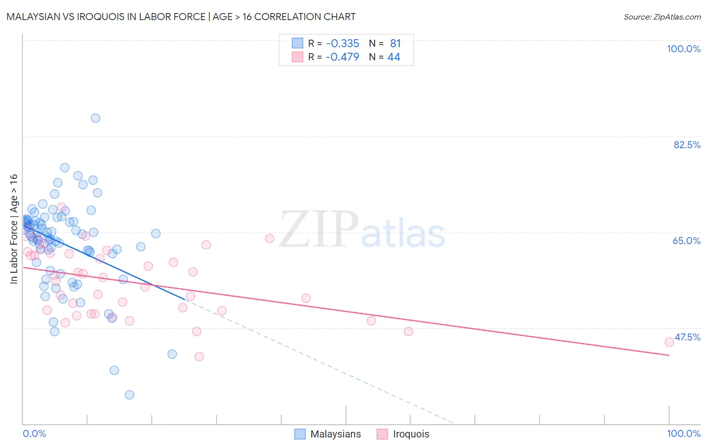 Malaysian vs Iroquois In Labor Force | Age > 16