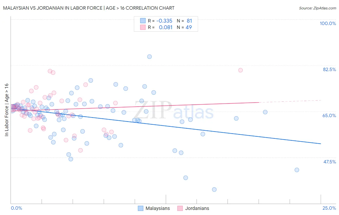 Malaysian vs Jordanian In Labor Force | Age > 16
