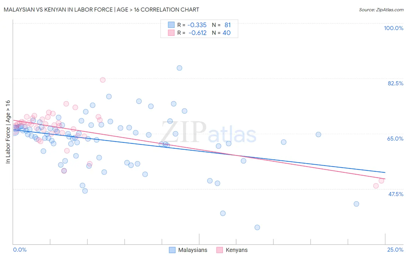 Malaysian vs Kenyan In Labor Force | Age > 16