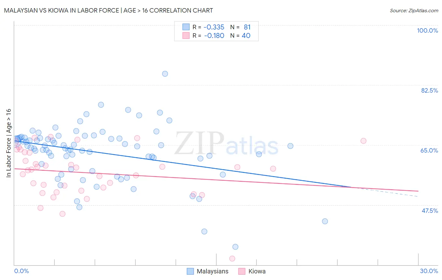 Malaysian vs Kiowa In Labor Force | Age > 16