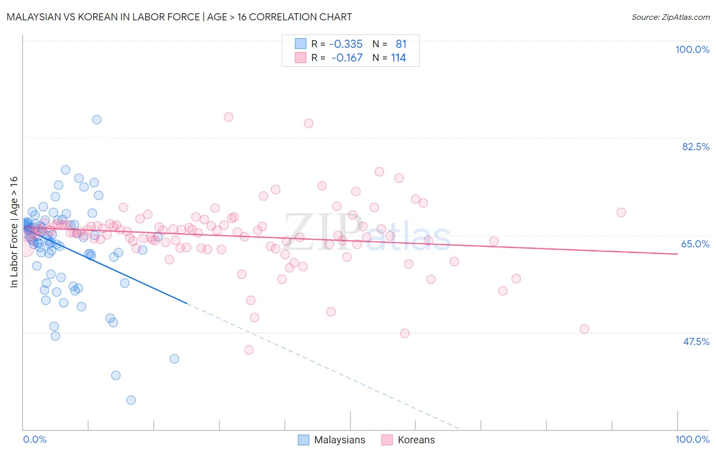 Malaysian vs Korean In Labor Force | Age > 16