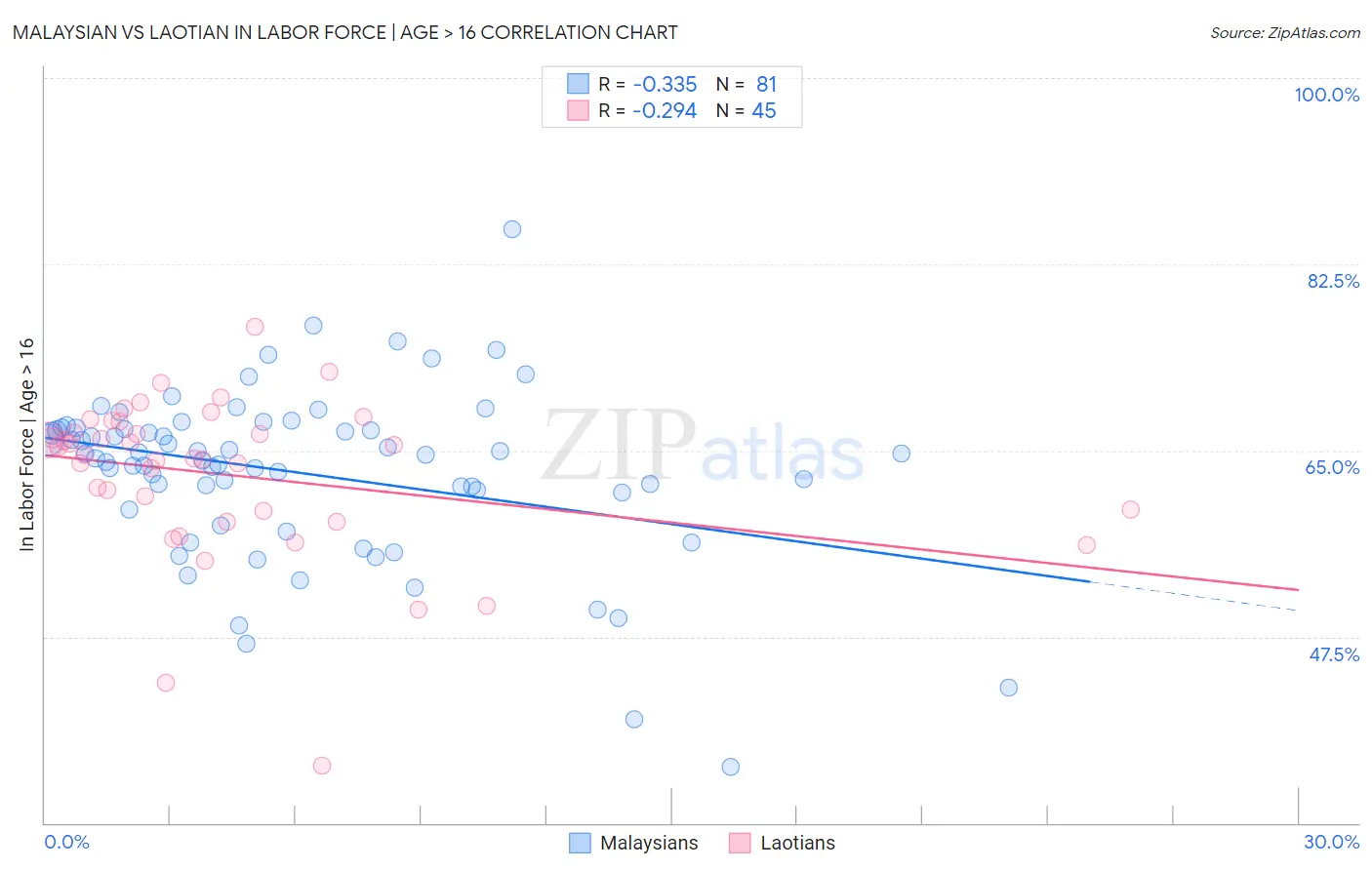 Malaysian vs Laotian In Labor Force | Age > 16