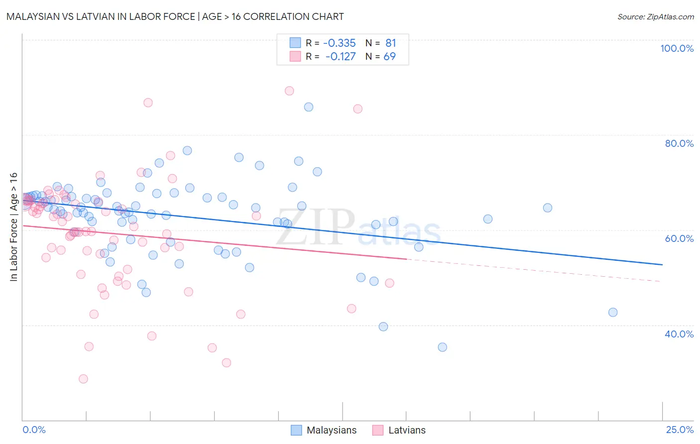 Malaysian vs Latvian In Labor Force | Age > 16