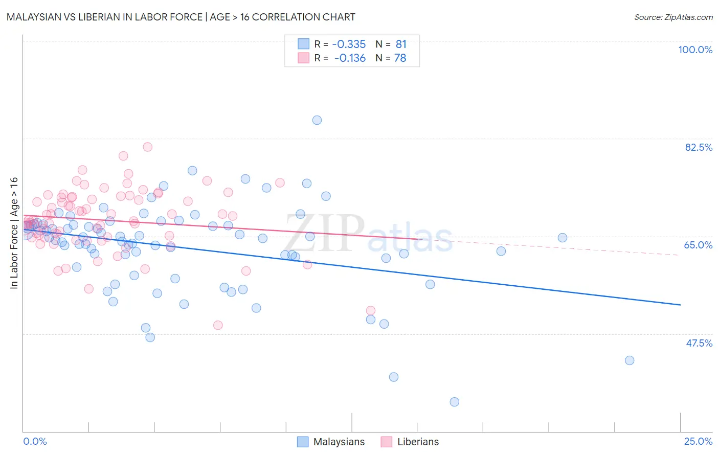 Malaysian vs Liberian In Labor Force | Age > 16