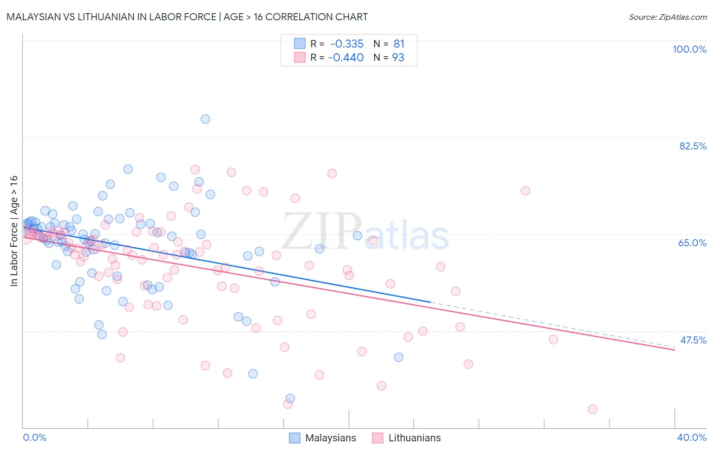 Malaysian vs Lithuanian In Labor Force | Age > 16