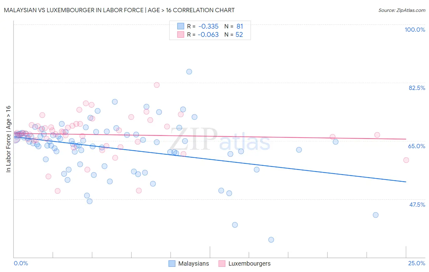 Malaysian vs Luxembourger In Labor Force | Age > 16