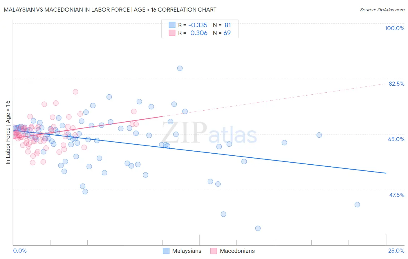 Malaysian vs Macedonian In Labor Force | Age > 16