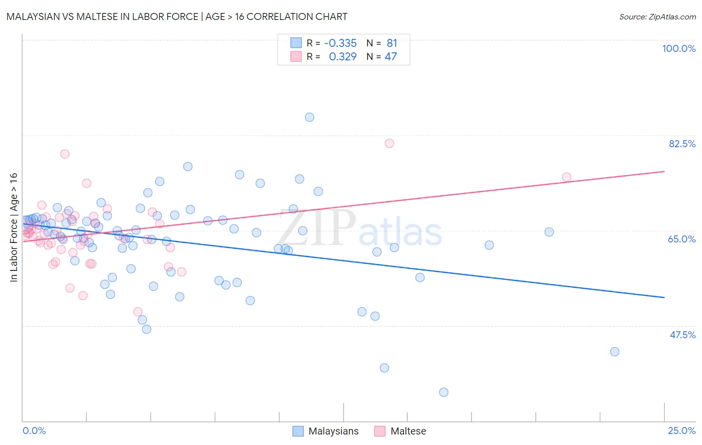 Malaysian vs Maltese In Labor Force | Age > 16