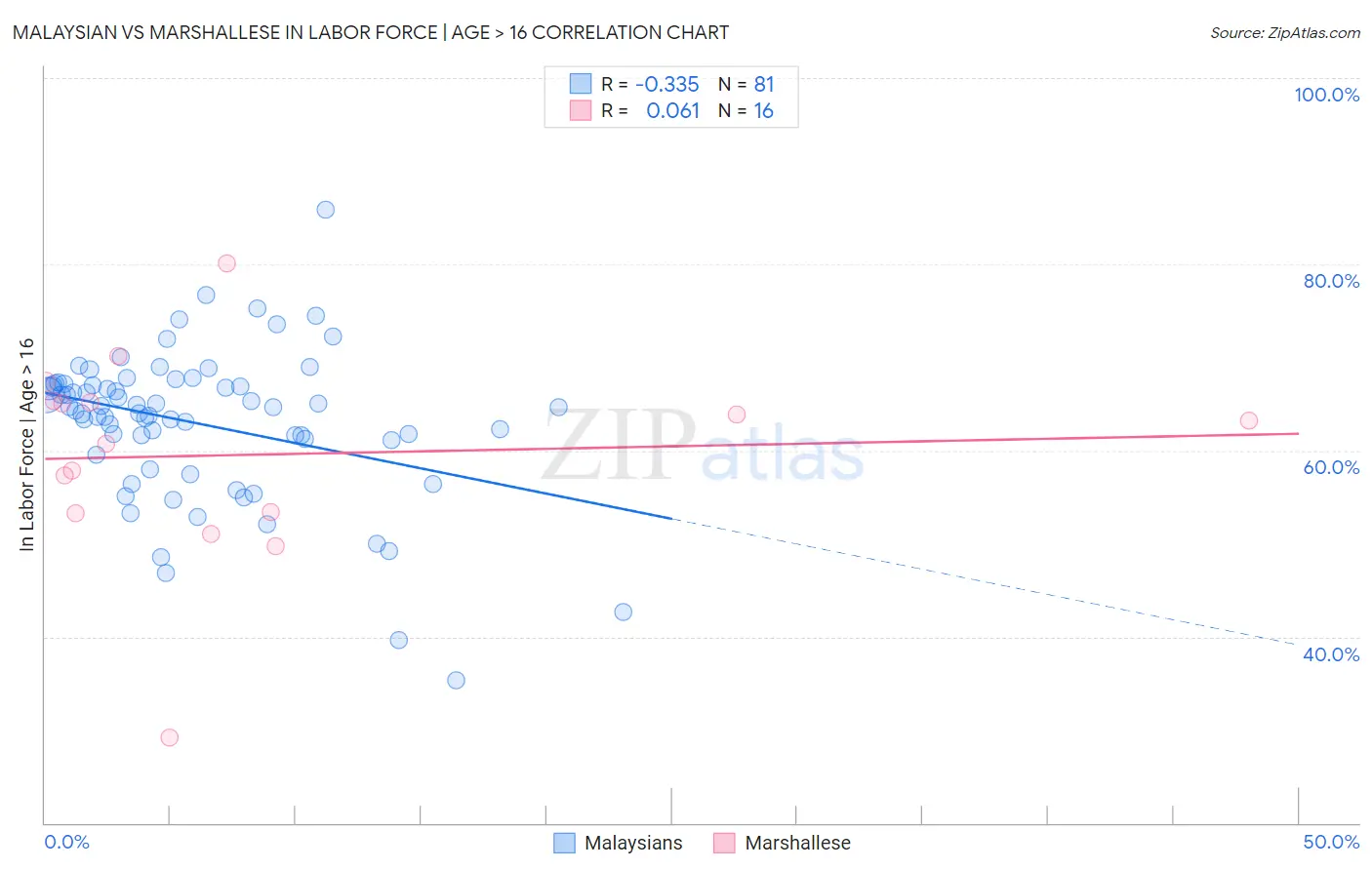 Malaysian vs Marshallese In Labor Force | Age > 16