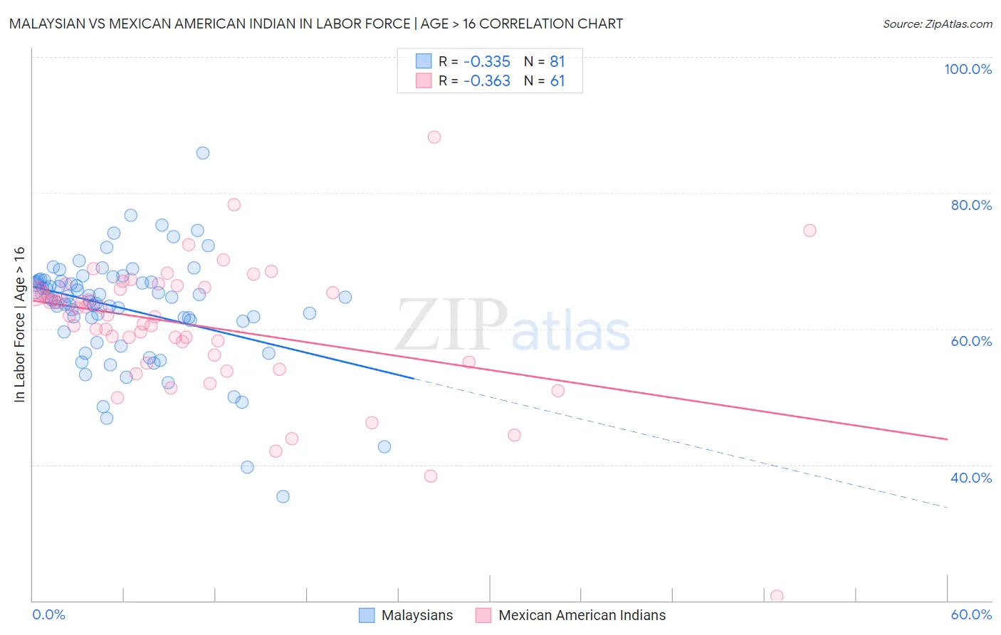 Malaysian vs Mexican American Indian In Labor Force | Age > 16