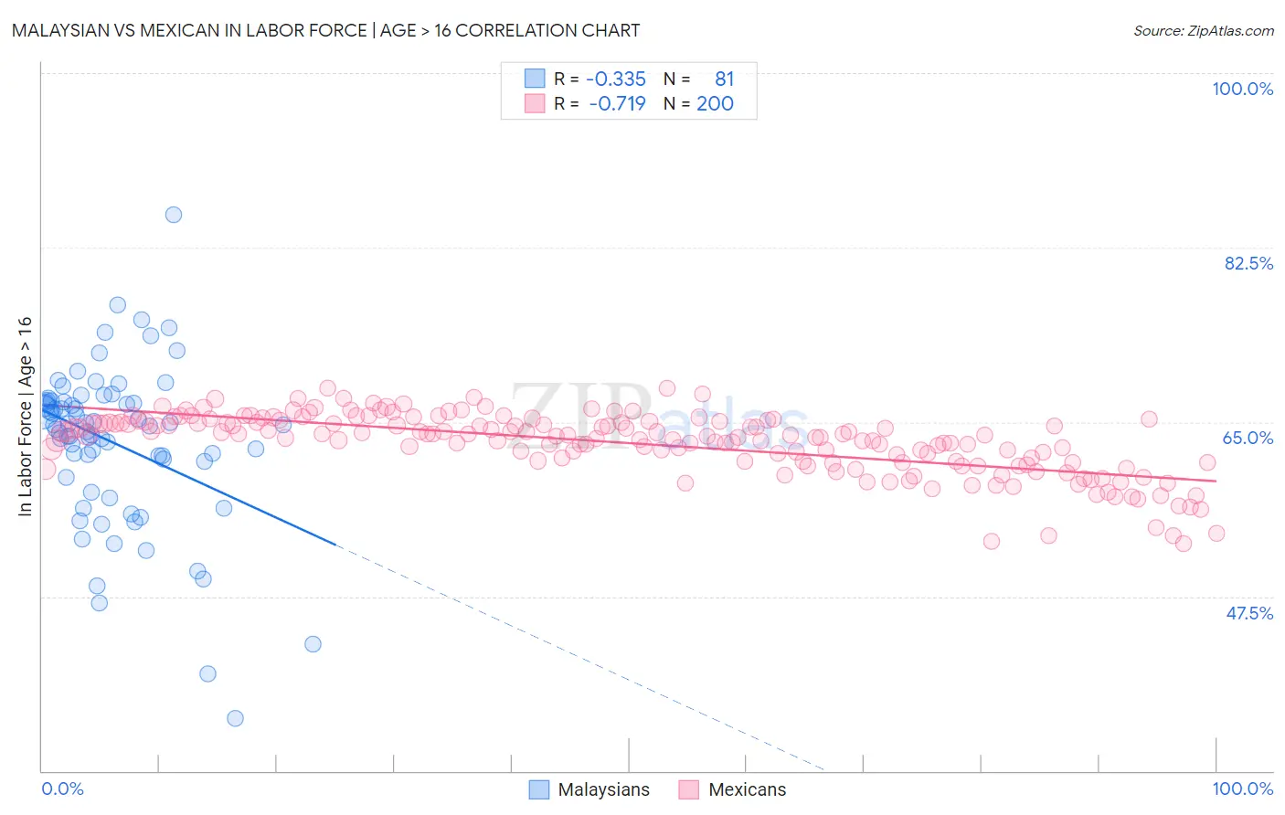 Malaysian vs Mexican In Labor Force | Age > 16