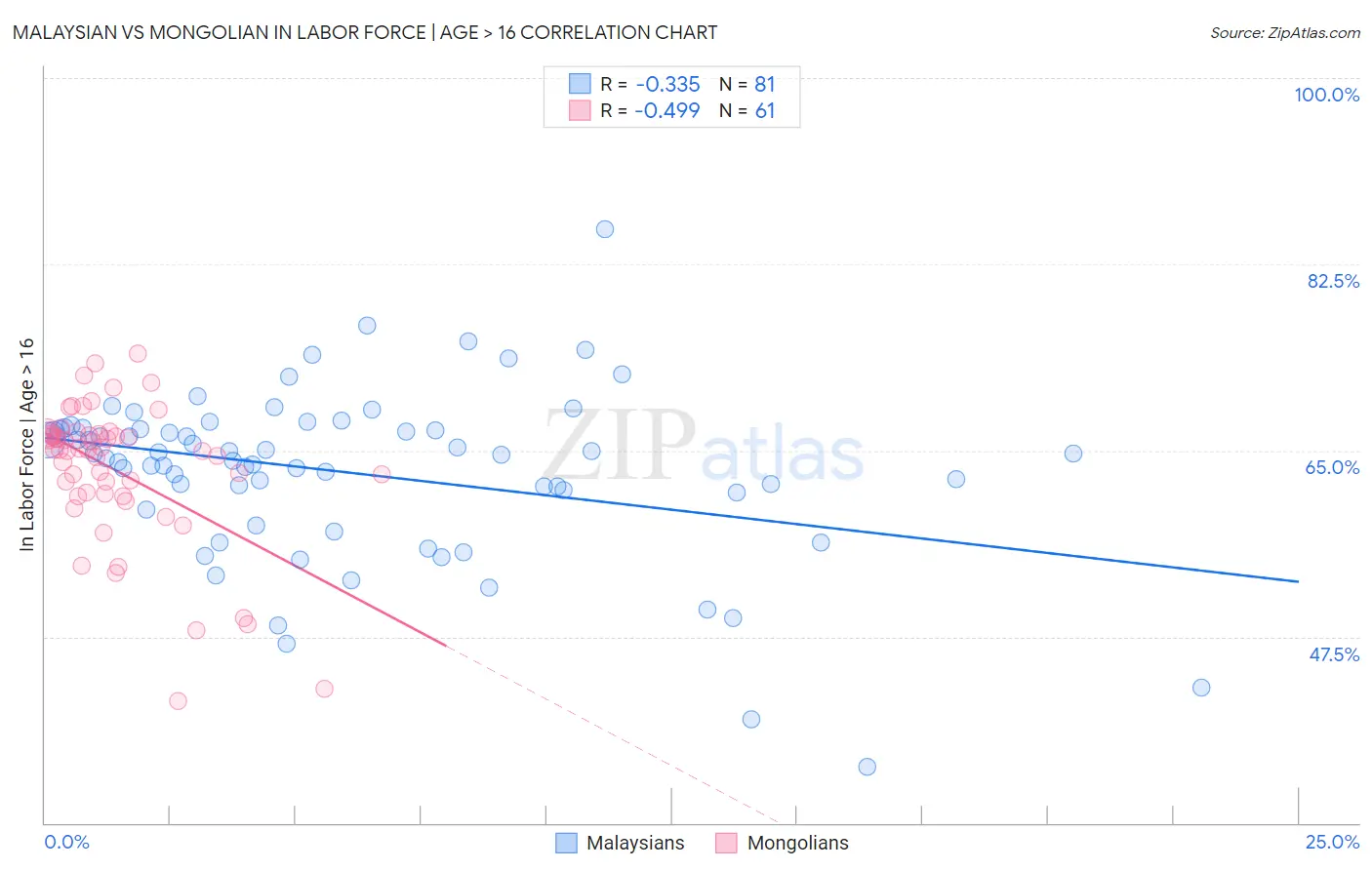 Malaysian vs Mongolian In Labor Force | Age > 16