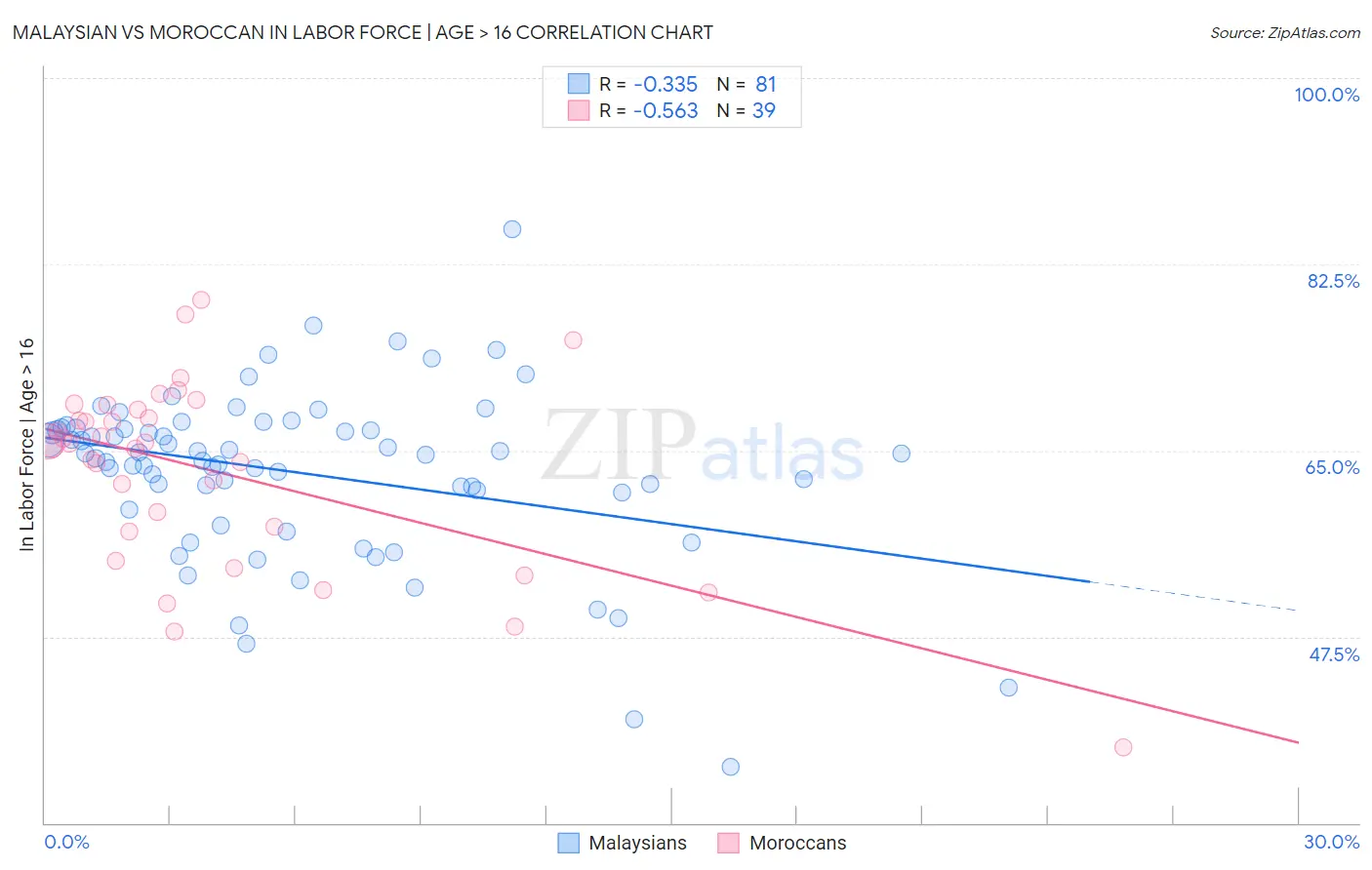 Malaysian vs Moroccan In Labor Force | Age > 16
