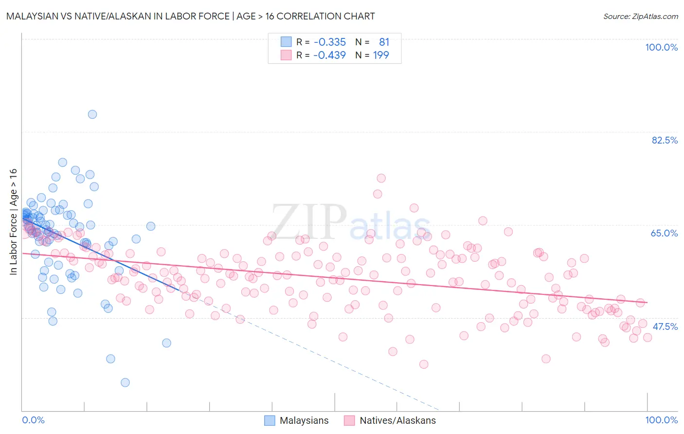 Malaysian vs Native/Alaskan In Labor Force | Age > 16