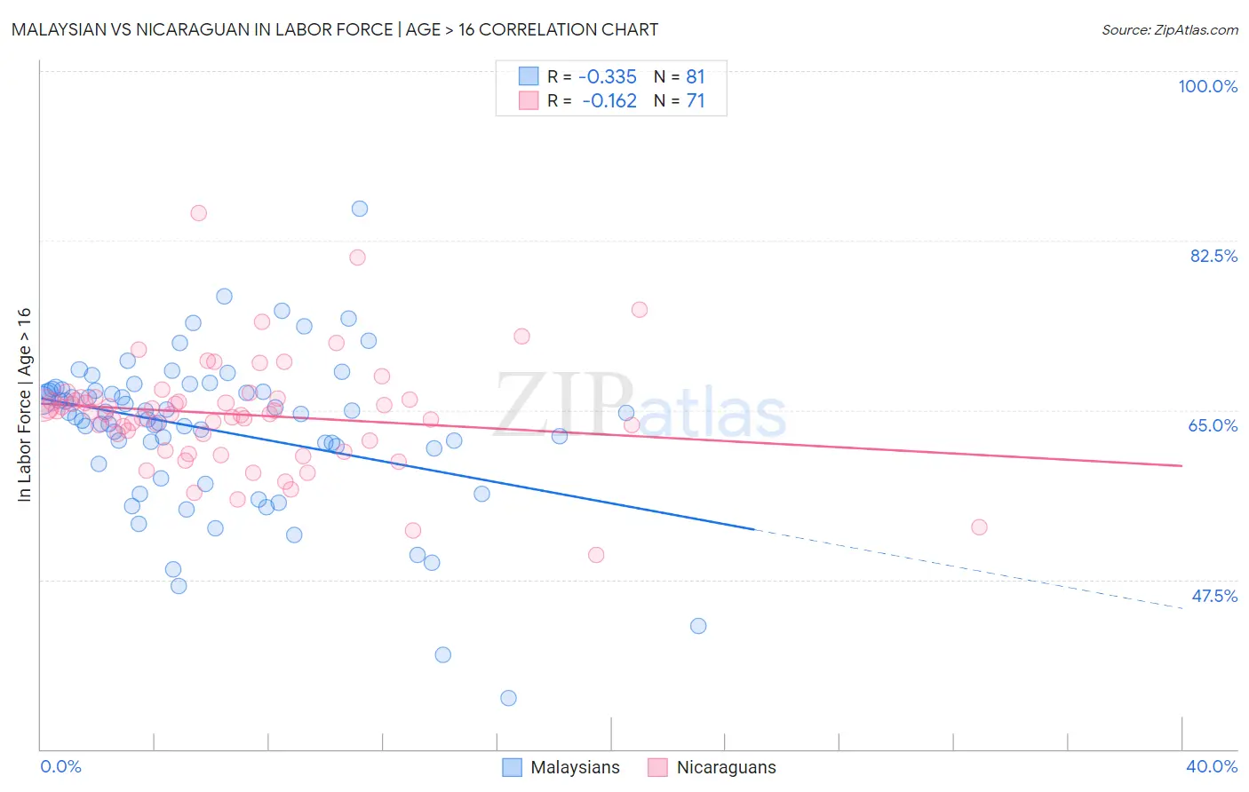 Malaysian vs Nicaraguan In Labor Force | Age > 16