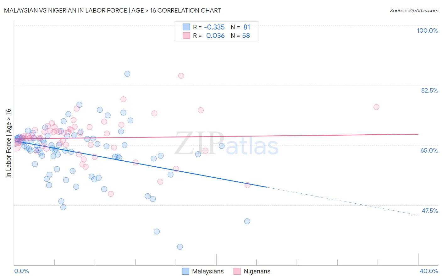 Malaysian vs Nigerian In Labor Force | Age > 16