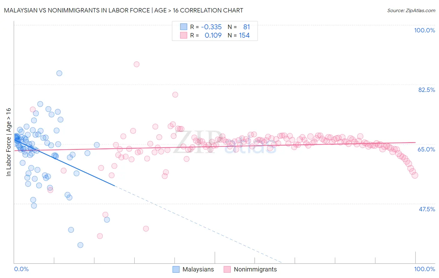 Malaysian vs Nonimmigrants In Labor Force | Age > 16