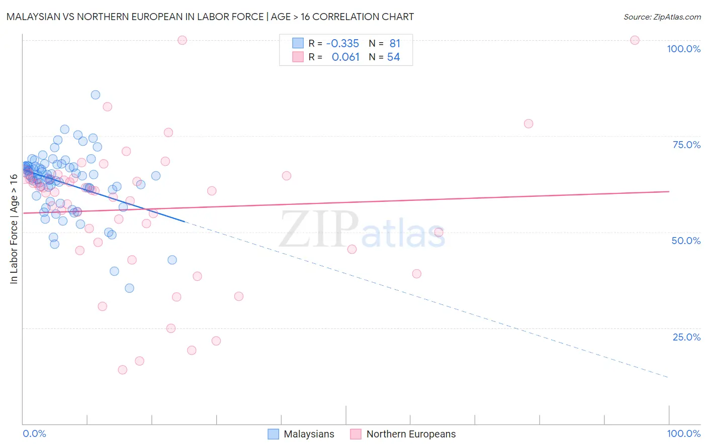 Malaysian vs Northern European In Labor Force | Age > 16